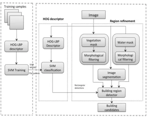 Fig 1: Block diagram of SVM Technique. 