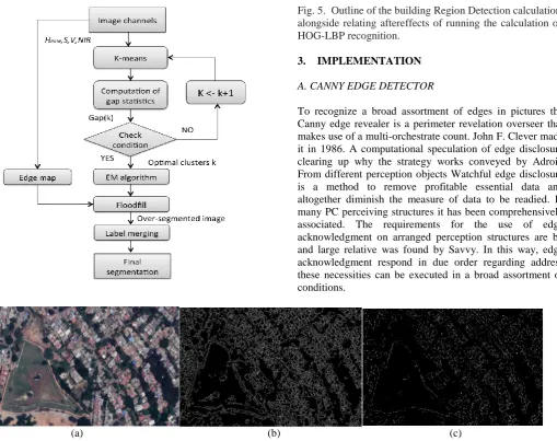 Fig. 5.  Outline of the building Region Detection calculation, alongside relating aftereffects of running the calculation on HOG-LBP recognition