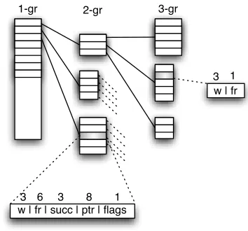 Figure 1: Dynamic data structure for storing n -grams. Blocks of successors are allocated on de-mand and might vary in the number of entries(depth) and bytes used to store counters (width).Size in bytes is shown to encode words (w), frequen-cies (fr), and number of (succ), pointer to (ptr) andtable type of (ﬂags) successors.