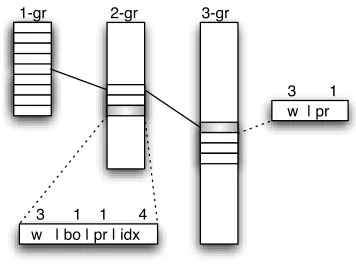 Figure 2: Static data structure for LMs. Number ofbytes are shown used to encode single words (w),quantized back-off weights (bo) and probabilities(pr), and start index of successors (idx).