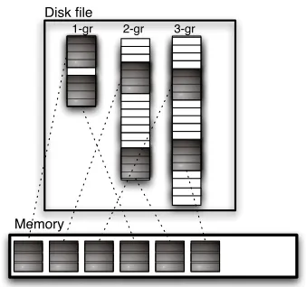 Figure 4: Memory mapping of the LM on disk.Only the memory pages (grey blocks) of the LM thatare accessed while decoding the input sentence areloaded in memory.