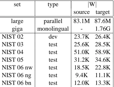 Table 2: Statistics of LMs.