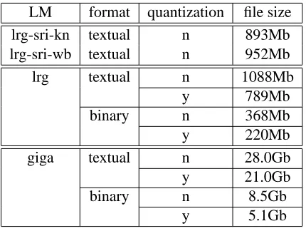 Table 4: Figures of LM ﬁles.