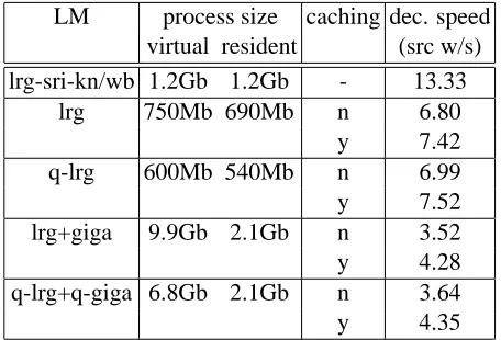 Table 5: BLEU scores on NIST evaluation sets fordifferent LM conﬁgurations.