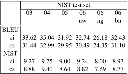 Table 8:Case insensitive (ci) and sensitive (cs)scores of the best performing system.