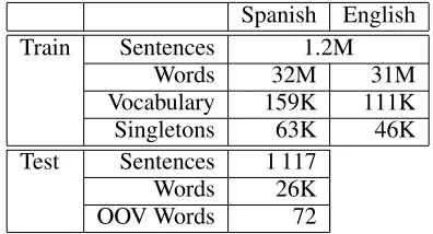 Table 1: Statistics of the EPPS Corpus.