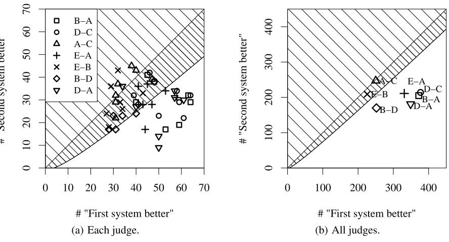 Figure 2: Results of the binary comparisons. Number of times the winning system was really judged “better”vs