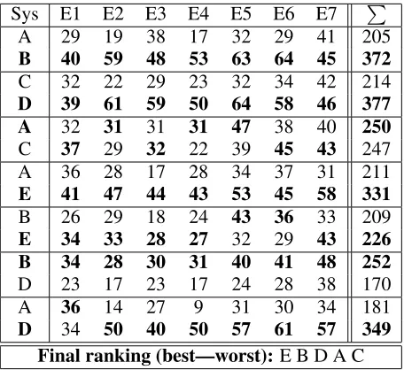 Figure 3: Normalized evaluation scores.Higherscores are better. Solid lines show the 95% con-ﬁdence range