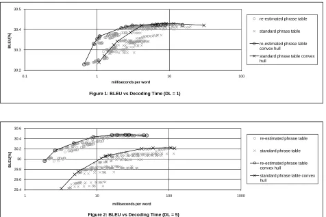 Figure 1: BLEU vs Decoding Time (DL = 1)