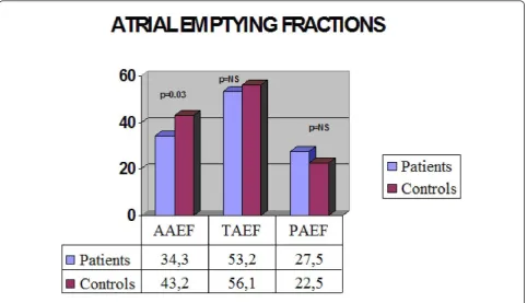 Figure 4 Graph illustrating atrial emptying fractions (% mean values).