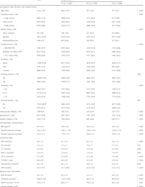 Table 1 Characteristics of the subjects across tertiles of eGFR, n = 21,376 a