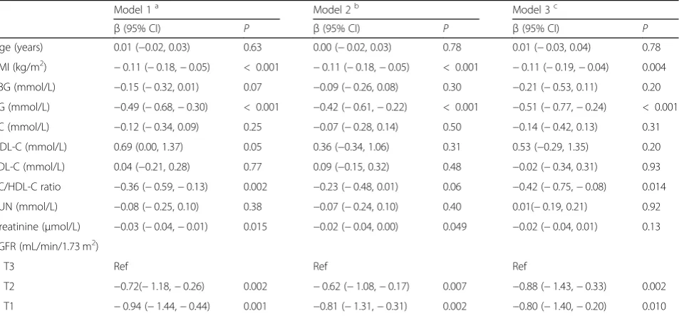 Table 3 Multivariable linear regression analysis of independent variables affecting serum testosterone levels (nmol/L), n = 256