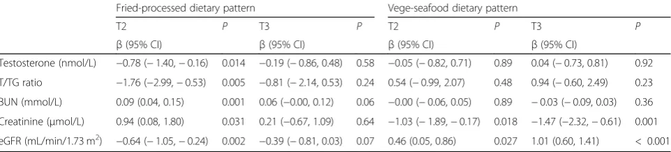 Table 4 Multivariable linear regression analysis of across tertiles of dietary pattern scores associated with serum testosterone andkidney function biomarkers a
