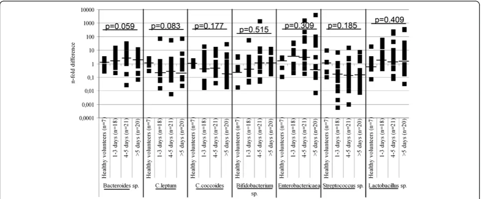 Table 3 The relative amounts (n-fold difference) of measured bacteria in cecum samples compared to rectum samplesover post mortem time