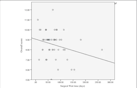 Table 2 Duration of interview, time lapse to test recall andpost-operative complication