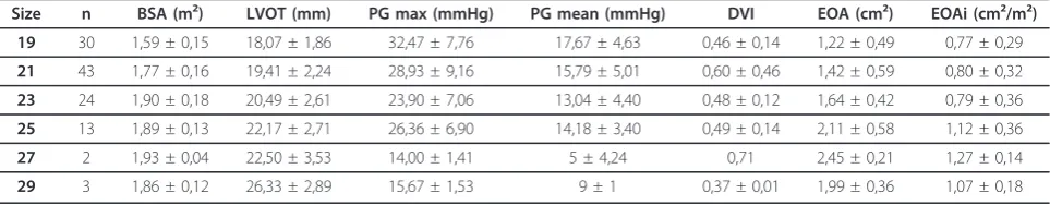 Table 2 EarlyDoppler-Echocardiography evaluation of CEPS