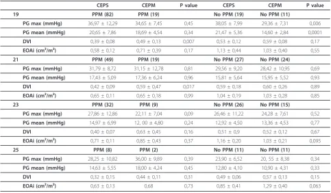 Table 6 Comparison of Hemodynamics Performance between CEPS and CEPM with and without PPM