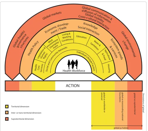 Figure 1 Concept of global health. Territorial dimension: includes for example determinants on territorial units such as community upto stateor national units; Inter- or trans-territorial dimension: includes for example determinants which link and/or trans