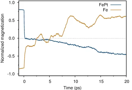 FIG. 5. Calculated magnetization dynamics for the Fe/FePt bilayer inresponse to an ultrafast heat pulse
