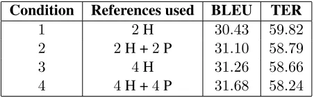 Table 4: BLEU and TER scores showing utility ofparaphrased reference translations. H = human ref-erences, P = paraphrased references.