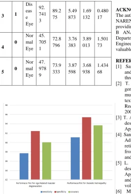 Figure 8:  Performance Plot for age related macular degeneration and diabetic retinopathy  