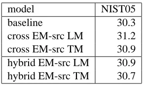 Table 7: Hybrid adaptation results.