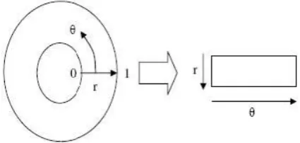 Figure 2. Daugman‟s Rubber Sheet Model 