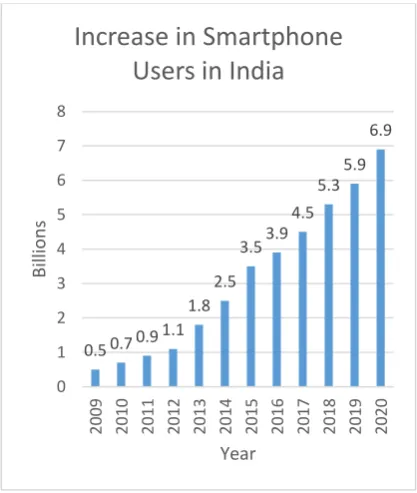 Fig. 1.  Increase in Smartphone Users in India 