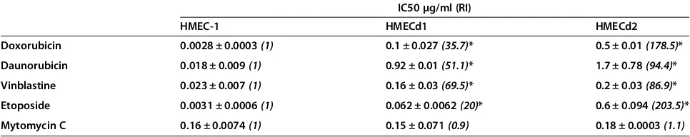 Table 1 Modulation of drug resistance to Dox by Verapamil and Cyclosporine A in HMECd1 and HMECd2