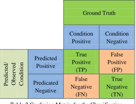 Table 2 Confusion Matrix for the Classification 