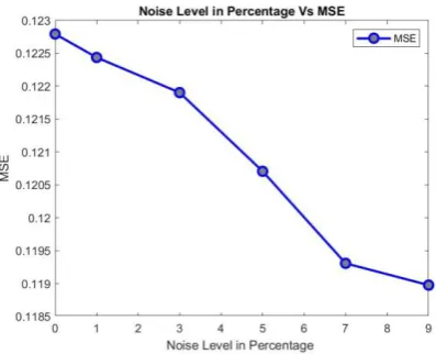 Figure 3 Noise Level in Percentage Vs Sensitivity for the Prewitt Edge approximation 