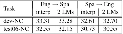 Table 2: Case sensitive BLEU scores on the in-domain and out-of-domain development sets for thethree different normalization schemes.