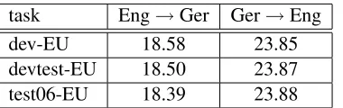 Table 5: Case sensitive BLEU scores for the ﬁnalEnglish ↔ German in-domain systems.