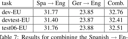 Table 7: Results for combining the Spanish → En-glish and German → English phrase-based systems