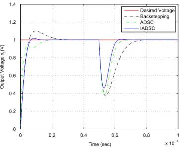 Fig. 4. Set-point control performance of output voltage.