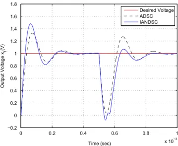 Fig. 6. Set-point control performance of output voltage.