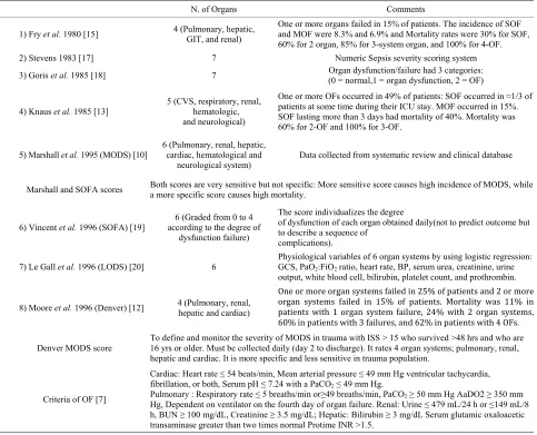 Table 1. Different scoring systems for multiorgan failure. 