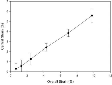 Figure 4Relationship between strains in the central region versus overall strainsRelationship between strains in the central region versus overall strains