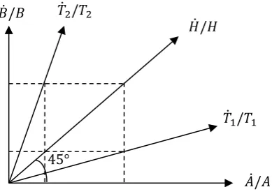 Figure 1: Direction of technological progress 