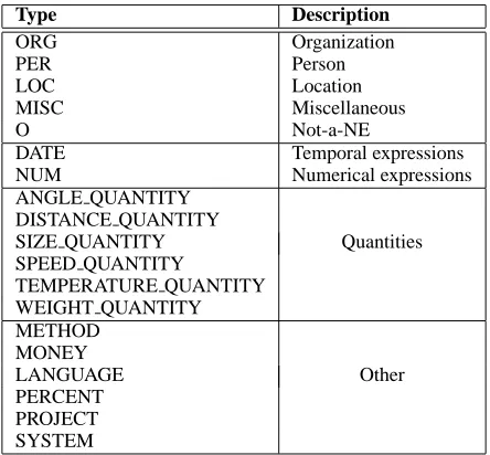 Table 1: Named Entity types.