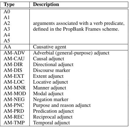 Table 2: Semantic Roles.