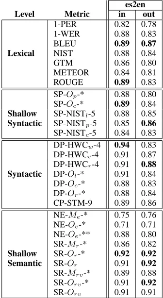 Table 5: WMT 2006. Evaluation of HomogeneousSystems.Spanish-to-English (es2en), in-domainand out-of-domain.