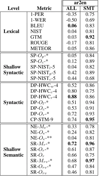 Table 6: NIST 2005. Arabic-to-English (ar2en) ex-ercise. ‘ALL’ refers to the evaluation of all systems.‘SMT’ refers to the evaluation of statistical systemsalone (i.e., removing ‘LinearB’).