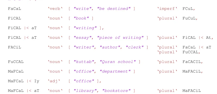Figure 1: Entries of the ElixirFM lexicon nested under the root k t b �� ��� using morphophonemic templates.