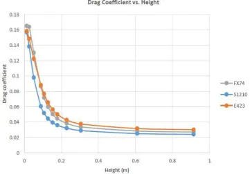 Figure – 4: Cd vs H, data of Grabis, Michael el at. [12]  