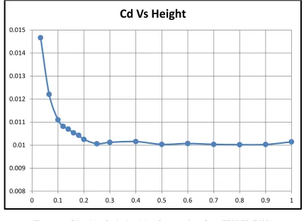 Figure – 5: Cd vs h/c of calculated data for rear wing of car (EPPLER E423) 