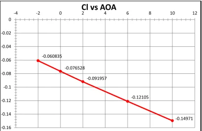 Table- 6: Cl and Cd w.r.t Different AOA At 180 KMPH of EPPLER E423 