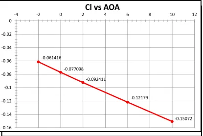 Figure – 9: Value of Cl vs. different AOA at 180 KMPH of EPPLER E423 Figure – 7: Value of Cd vs