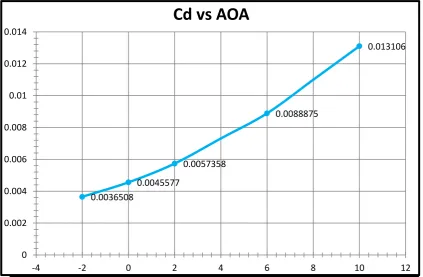 Figure – 8: Cd vs. Cl of 120 KMPH of EPPLER E423  Figure – 10: Value of Cd vs. different AOA at 180 KMPH of EPPLER E423