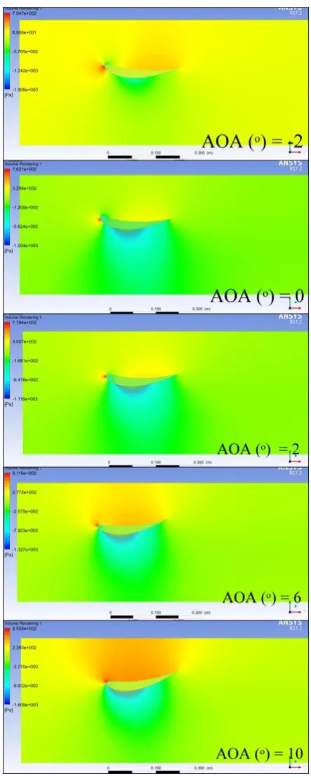 Figure – 12: Pressure Contours of 120 KMPH of 